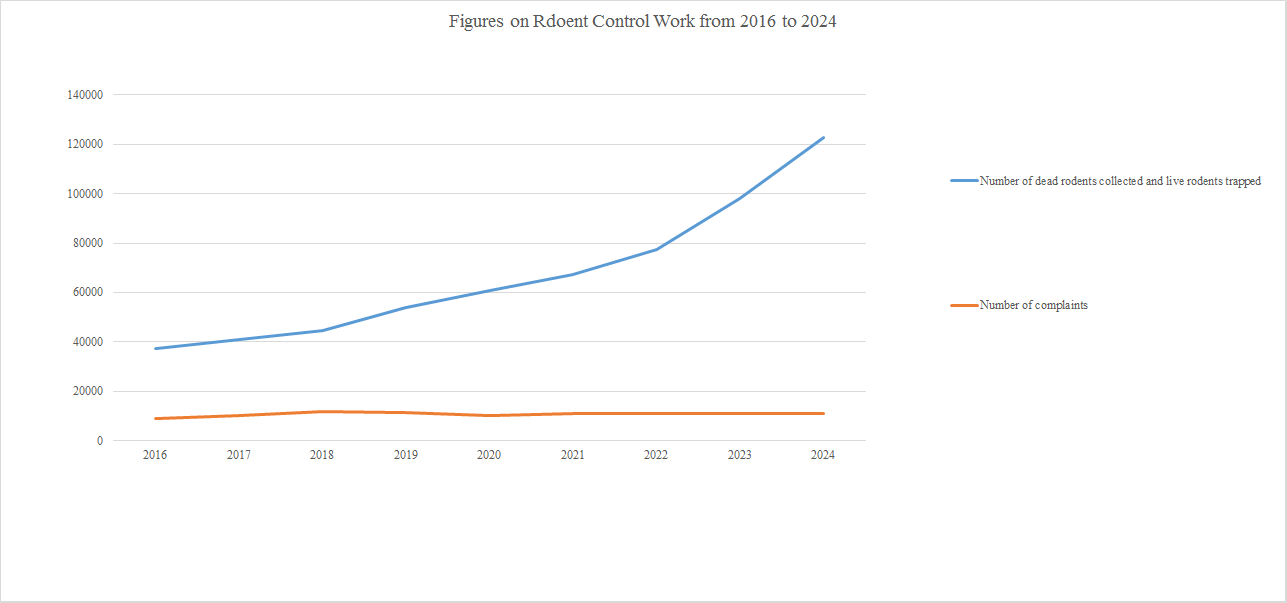 死鼠及捕獲活鼠和鼠患投訴數目