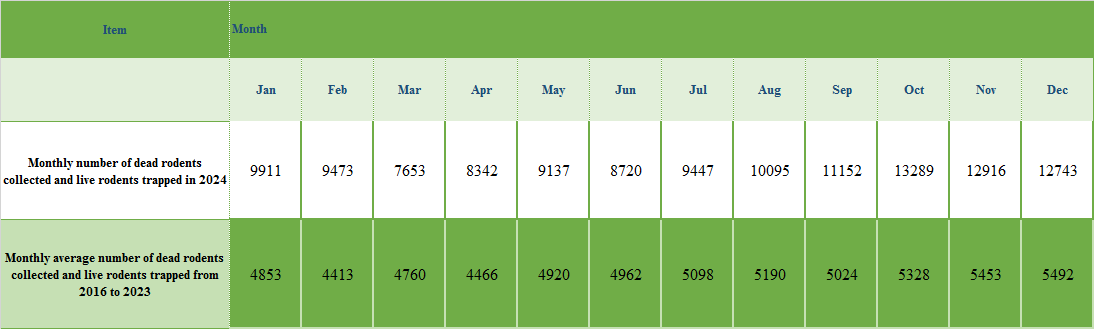 環署收集死鼠及捕獲活鼠的每月數目