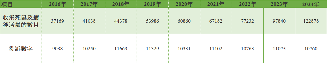 鼠及捕獲活鼠和鼠患投訴數目