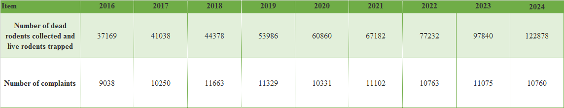 鼠及捕獲活鼠和鼠患投訴數目