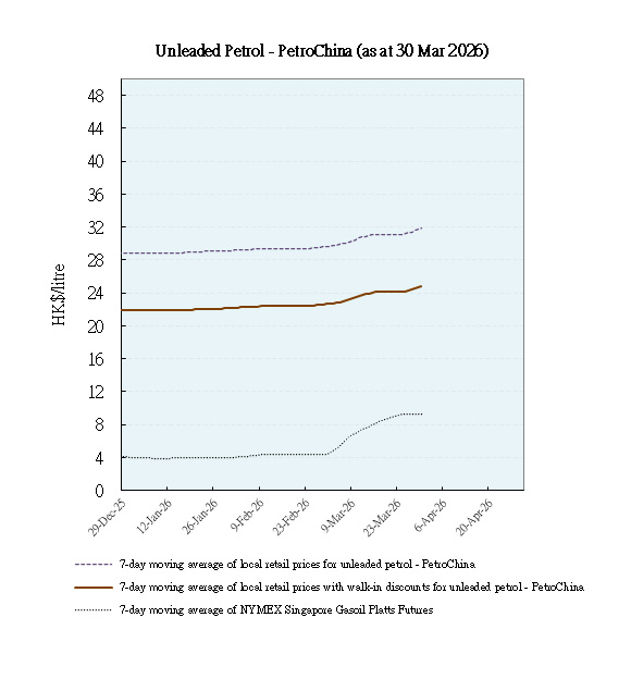unlead china petrol