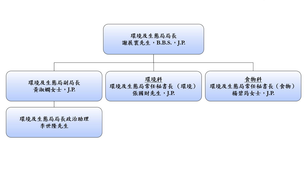 Organisation Chart