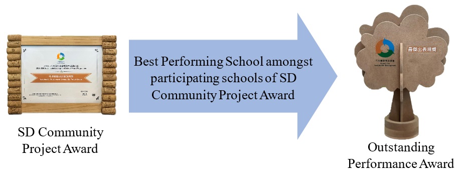 The best performing school of SD Community Project Award will additionally be given the Outstanding Performance Award.