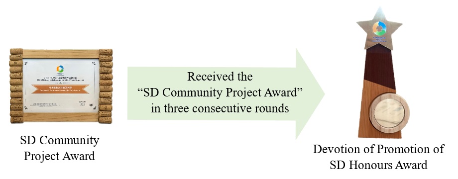 Schools that have received the SD Community Project Award in three consecutive rounds will additionally be given the Devotion of Promotion of SD Honours Award to recognise their continuous efforts and contribution in the promotion of SD.