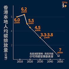 香港近年碳排放數據顯示，本地在2014年已先行「達峰」，隨之每年碳排放總量正下降。若換以人均碳排放比較，2014年為6.2公噸，2017年回落至5.5公噸，預計2020年將降至約4.5公噸，並於2030年邁向3.3-3.8公噸的願景。